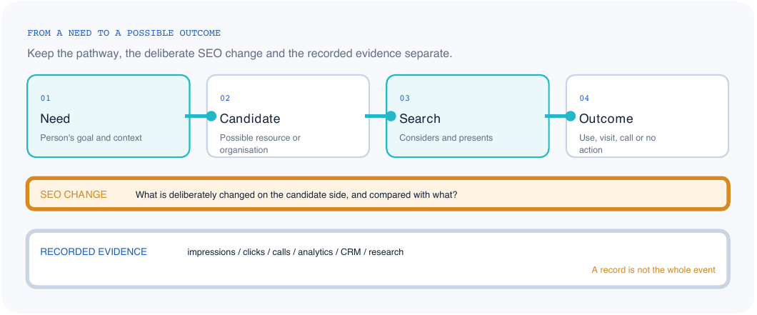 The relationship between a need, candidate resources, search exposure, outcomes, SEO changes and recorded evidence.