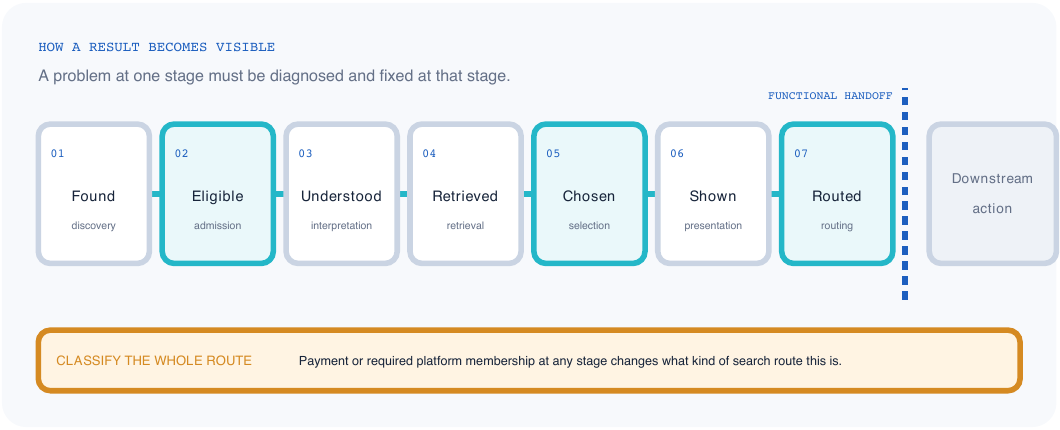 Stages from discovery to routing, with a functional handoff to downstream action.