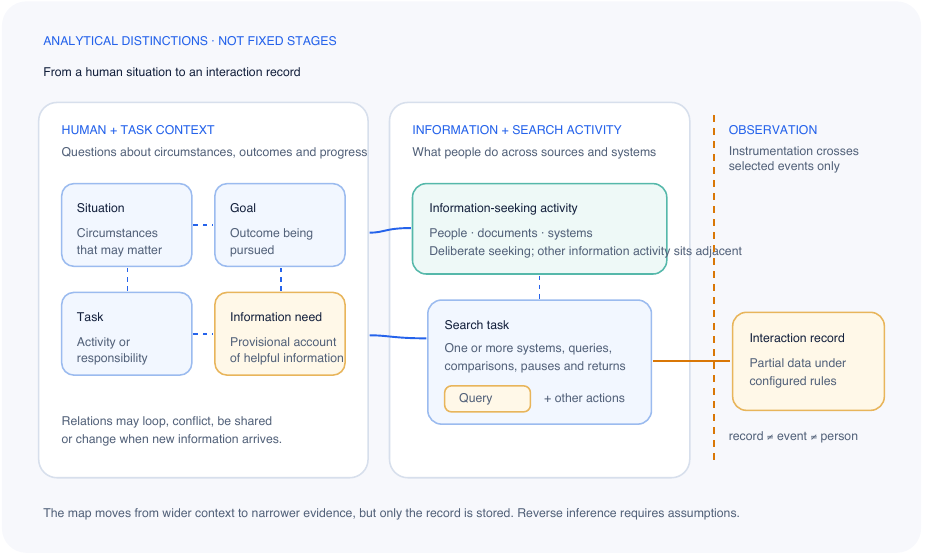 Human and task context, information and search activity, and the resulting observation record.
