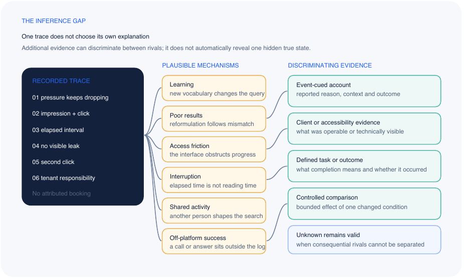 A recorded trace can have several explanations; discriminating evidence is needed to choose between them.